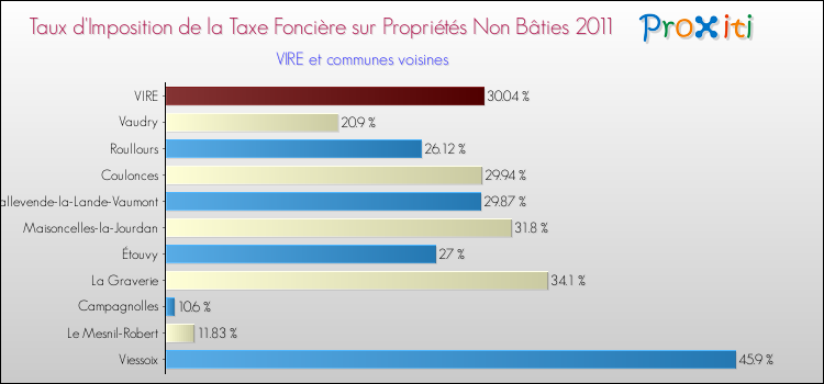 Taux d'imposition de la taxe foncière sur les immeubles et terrains non batis 2011 pour VIRE et les communes proches Comparaison des taux d'imposition de la taxe foncière sur les immeubles et terrains non batis 2011 pour VIRE et les communes voisines