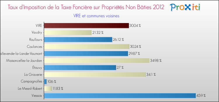 Taux d'imposition de la taxe foncière sur les immeubles et terrains non batis 2012 pour VIRE et les communes proches Comparaison des taux d'imposition de la taxe foncière sur les immeubles et terrains non batis 2012 pour VIRE et les communes voisines