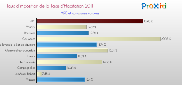 Taux d'imposition de la taxe d'habitation 2011 pour VIRE et les communes proches Comparaison des taux d'imposition de la taxe d'habitation 2011 pour VIRE et les communes voisines
