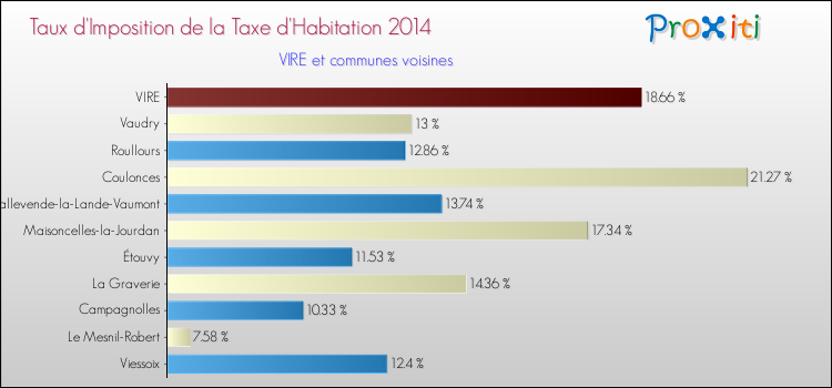 Taux d'imposition de la taxe d'habitation 2014 pour VIRE et les communes proches Comparaison des taux d'imposition de la taxe d'habitation 2014 pour VIRE et les communes voisines