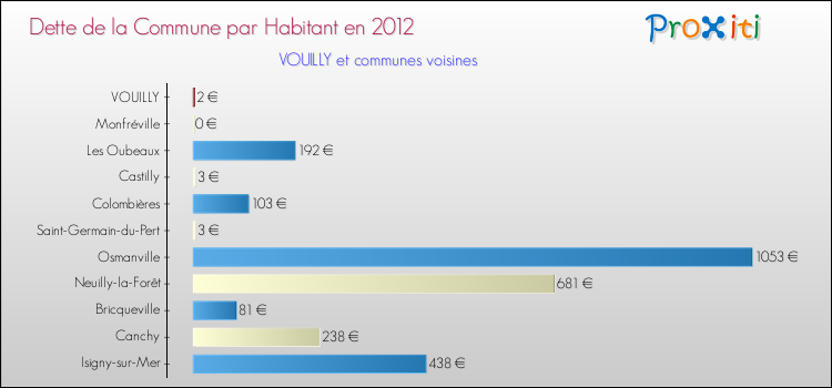 Dette par habitant de la commune en 2012 pour VOUILLY et les communes proches Comparaison de la dette par habitant de la commune en 2012 pour VOUILLY et les communes voisines