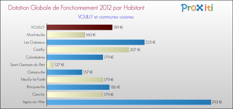 Montant des dotations globales de fonctionnement DGF par Habitant pour VOUILLY et les communes proches Comparaison des des dotations globales de fonctionnement DGF par habitant pour VOUILLY et les communes voisines