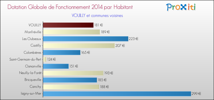 Montant des dotations globales de fonctionnement DGF par Habitant pour VOUILLY et les communes proches en 2014. Comparaison des des dotations globales de fonctionnement DGF par habitant pour VOUILLY et les communes voisines en 2014.