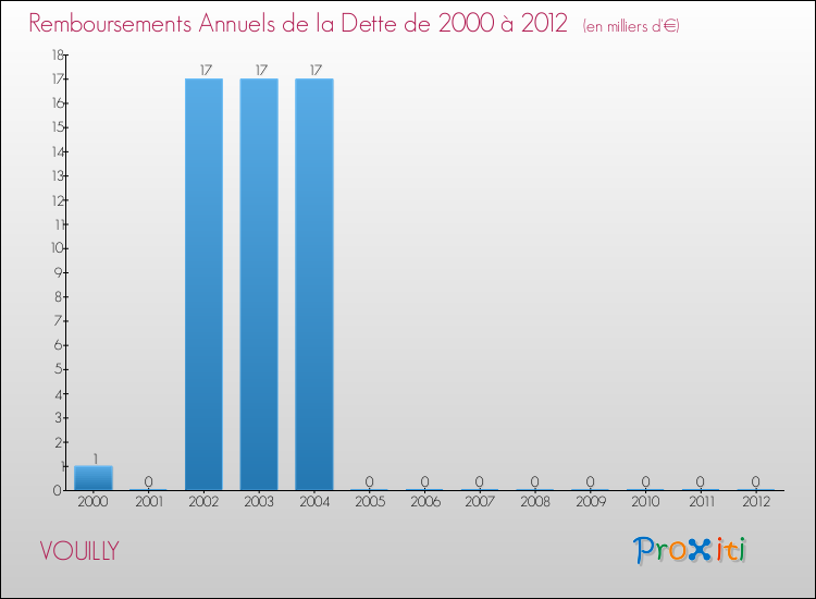 Evolution de l'annuité de la dette pour la commune de VOUILLY de 2000 à 2012 Annuités de la dette pour VOUILLY de 2000 à 2012