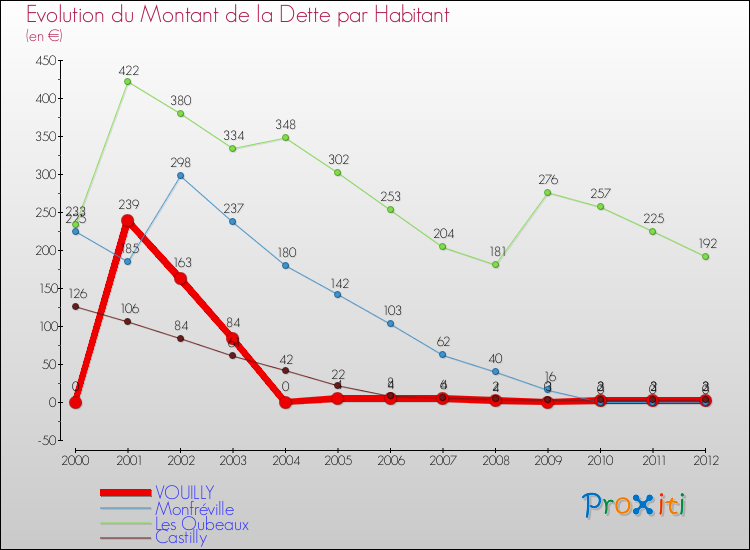 Evolution de la dette par habitant pour la commune de VOUILLY et les communes proches de 2000 à 2012 Comparaison de la dette par habitant pour VOUILLY et les communes voisines de 2000 à 2012