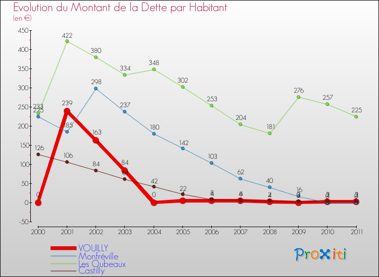Evolution de la dette par habitant pour la commune de VOUILLY et les communes proches Comparaison de la dette par habitant pour VOUILLY et les communes voisines