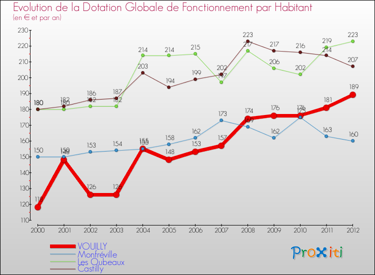 Evolution et montant de la dotation globale de fonctionnement par Habitant pour VOUILLY et les communes proches Comparaison des dotations globales de fonctionnement par habitant pour VOUILLY et les communes voisines