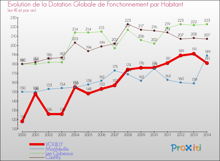 Evolution et montant de la dotation globale de fonctionnement par Habitant pour VOUILLY et les communes proches de 2000 à 2014. Comparaison des dotations globales de fonctionnement par habitant pour VOUILLY et les communes voisines de 2000 à 2014.