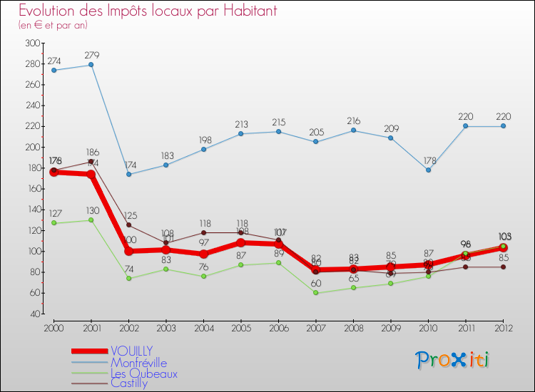 Evolution et montant des impôts locaux par Habitant pour VOUILLY et les communes proches Comparaison des impôts locaux par habitant pour VOUILLY et les communes voisines