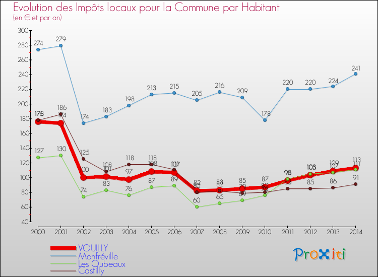 Evolution et montant des impôts locaux par Habitant pour VOUILLY et les communes proches de 2000 à 2014 Comparaison des impôts locaux par habitant pour VOUILLY et les communes voisines de 2000 à 2014