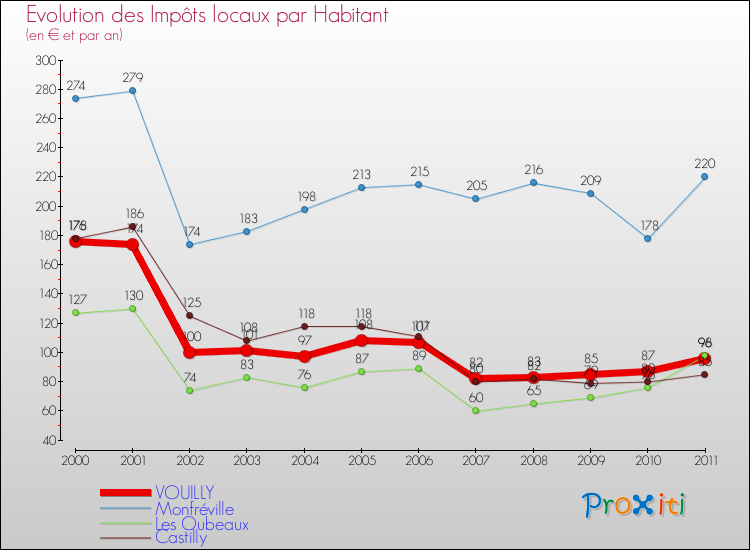 Evolution et montant des impôts locaux par Habitant pour VOUILLY et les communes proches Comparaison des impôts locaux par habitant pour VOUILLY et les communes voisines