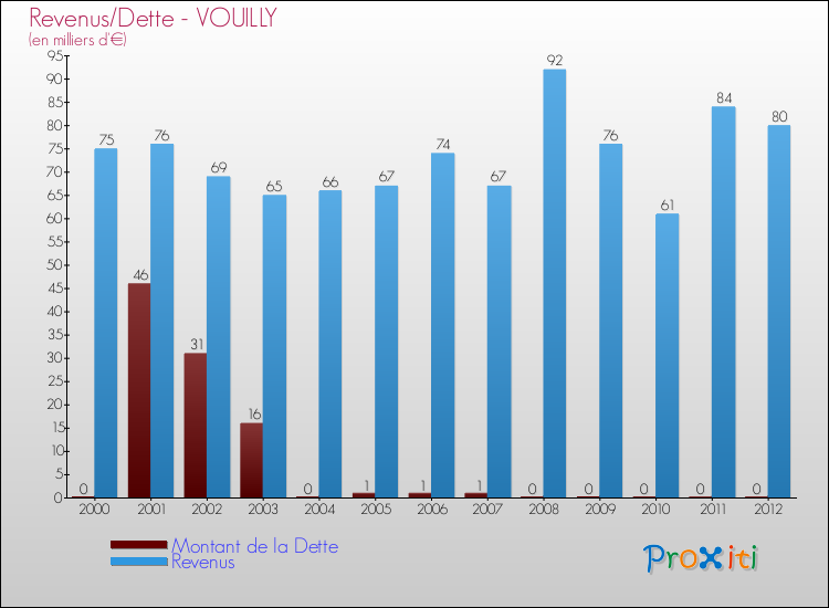 Evolution comparée de la dette et des revenus pour la commune de VOUILLY de 2000 à 2012 Comparaison de la dette et des revenus pour VOUILLY de 2000 à 2012