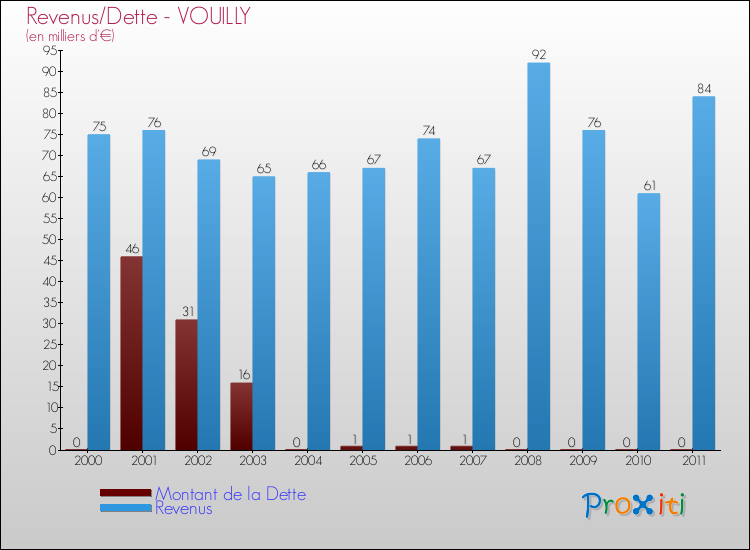 Evolution comparée de la dette et des revenus pour la commune de VOUILLY de 2000 à 2011 Comparaison de la dette et des revenus pour VOUILLY de 2000 à 2011