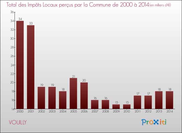 Evolution des Impôts Locaux pour la commune de VOUILLY de 2000 à 2014 Evolution des Impôts Locaux pour VOUILLY de 2000 à 2014