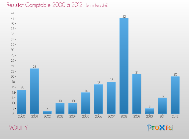 Evolution du résultat comptable pour la commune de VOUILLY de 2000 à 2012 Evolution du résultat comptable pour VOUILLY de 2000 à 2012