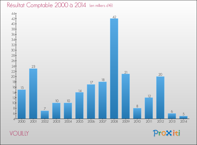 Evolution du résultat comptable pour la commune de VOUILLY de 2000 à 2014 Evolution du résultat comptable pour VOUILLY de 2000 à 2014