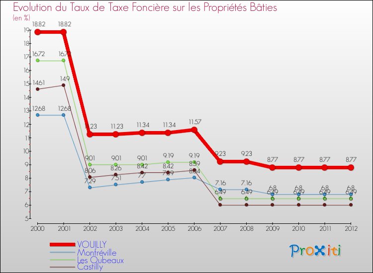 Evolution du taux de la taxe foncière sur le bati pour VOUILLY et les communes proches de 2000 à 2012 Comparaison des taux de taxe foncière sur le bati pour VOUILLY et les communes voisines de 2000 à 2012