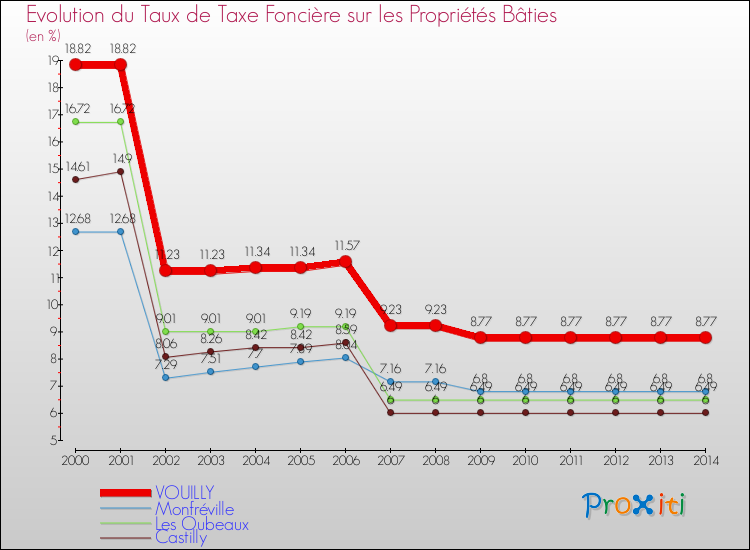 Evolution du taux de la taxe foncière sur le bati pour VOUILLY et les communes proches de 2000 à 2014 Comparaison des taux de taxe foncière sur le bati pour VOUILLY et les communes voisines de 2000 à 2014