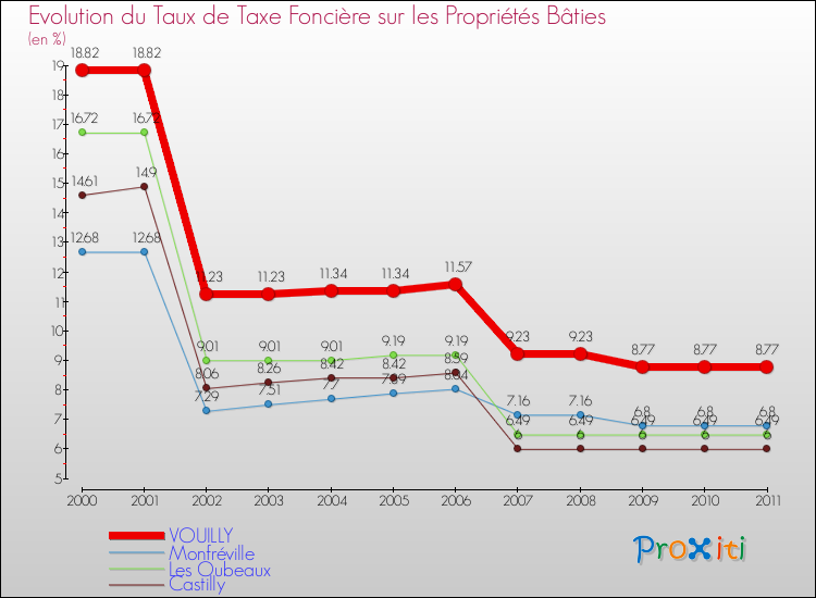 Evolution du taux de la taxe foncière sur le bati pour VOUILLY et les communes proches Comparaison des taux de taxe foncière sur le bati pour VOUILLY et les communes voisines