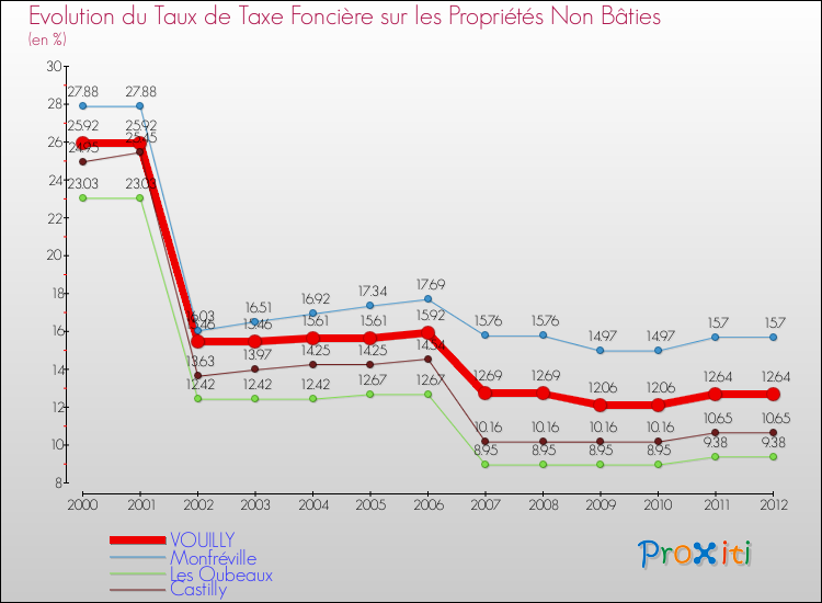 Evolution du taux de la taxe foncière sur les immeubles et terrains non batis pour VOUILLY et les communes proches de 2000 à 2012 Comparaison des taux de la taxe foncière sur les immeubles et terrains non batis pour VOUILLY et les communes voisines de 2000 à 2012