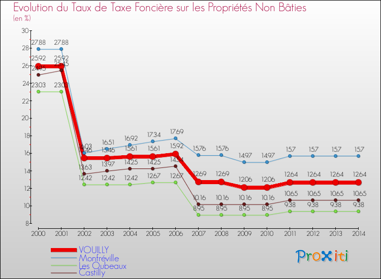 Evolution du taux de la taxe foncière sur les immeubles et terrains non batis pour VOUILLY et les communes proches de 2000 à 2014 Comparaison des taux de la taxe foncière sur les immeubles et terrains non batis pour VOUILLY et les communes voisines de 2000 à 2014