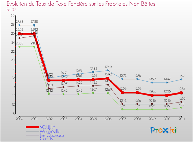 Evolution du taux de la taxe foncière sur les immeubles et terrains non batis pour VOUILLY et les communes proches Comparaison des taux de la taxe foncière sur les immeubles et terrains non batis pour VOUILLY et les communes voisines