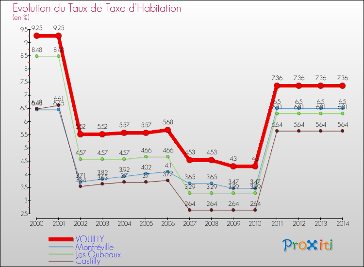 Evolution du taux de la taxe d'habitation pour VOUILLY et les communes proches de 2000 à 2014 Comparaison des taux de la taxe d'habitation pour VOUILLY et les communes voisines de 2000 à 2014