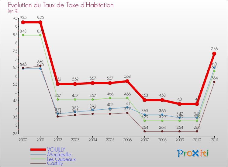 Evolution du taux de la taxe d'habitation pour VOUILLY et les communes proches Comparaison des taux de la taxe d'habitation pour VOUILLY et les communes voisines