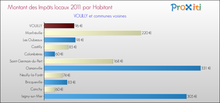 Montant des impôts locaux par Habitant pour VOUILLY et les communes proches Comparaison des impôts locaux par habitant pour VOUILLY et les communes voisines