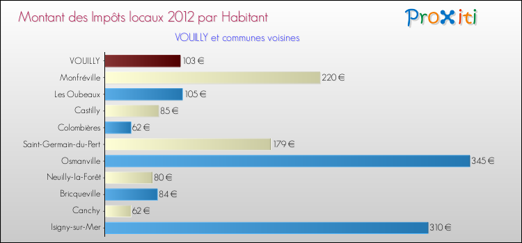 Montant des impôts locaux par Habitant pour VOUILLY et les communes proches Comparaison des impôts locaux par habitant pour VOUILLY et les communes voisines