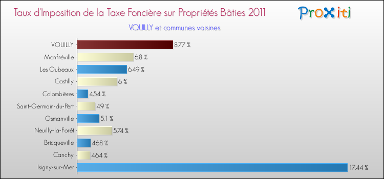 Taux d'imposition de la taxe foncière sur le bati 2011 pour VOUILLY et les communes proches Comparaison des taux d'imposition de la taxe foncière sur le bati 2011 pour VOUILLY et les communes voisines