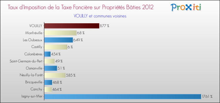 Taux d'imposition de la taxe foncière sur le bati 2012 pour VOUILLY et les communes proches Comparaison des taux d'imposition de la taxe foncière sur le bati 2012 pour VOUILLY et les communes voisines