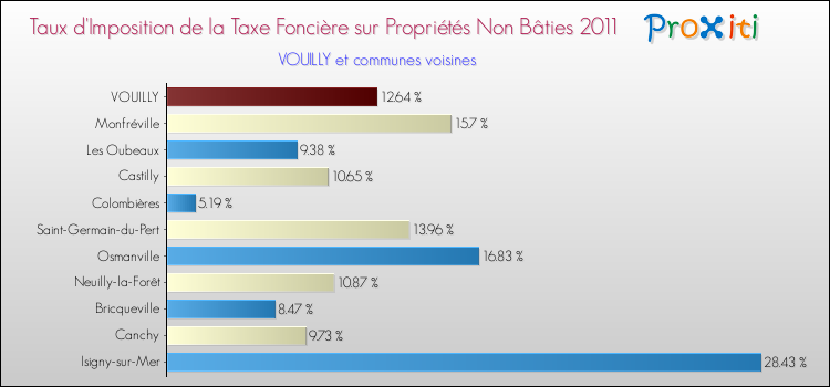 Taux d'imposition de la taxe foncière sur les immeubles et terrains non batis 2011 pour VOUILLY et les communes proches Comparaison des taux d'imposition de la taxe foncière sur les immeubles et terrains non batis 2011 pour VOUILLY et les communes voisines