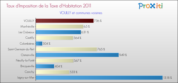 Taux d'imposition de la taxe d'habitation 2011 pour VOUILLY et les communes proches Comparaison des taux d'imposition de la taxe d'habitation 2011 pour VOUILLY et les communes voisines