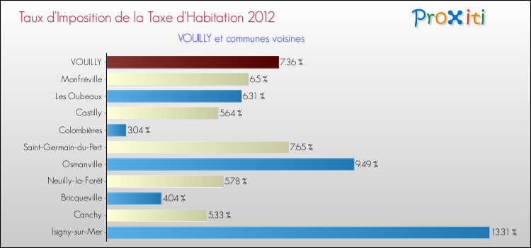 Taux d'imposition de la taxe d'habitation 2012 pour VOUILLY et les communes proches Comparaison des taux d'imposition de la taxe d'habitation 2012 pour VOUILLY et les communes voisines