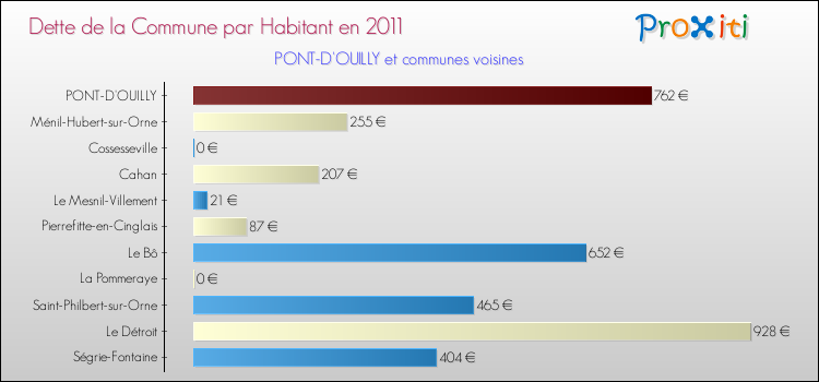 Dette par habitant de la commune en 2011 pour PONT-D'OUILLY et les communes proches Comparaison de la dette par habitant de la commune en 2011 pour PONT-D'OUILLY et les communes voisines