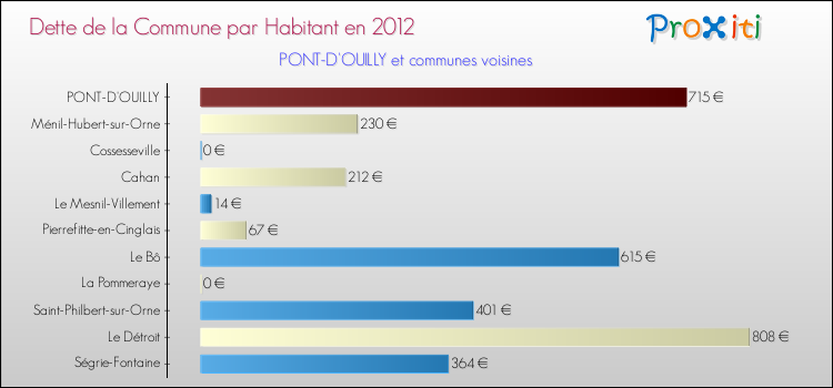 Dette par habitant de la commune en 2012 pour PONT-D'OUILLY et les communes proches Comparaison de la dette par habitant de la commune en 2012 pour PONT-D'OUILLY et les communes voisines
