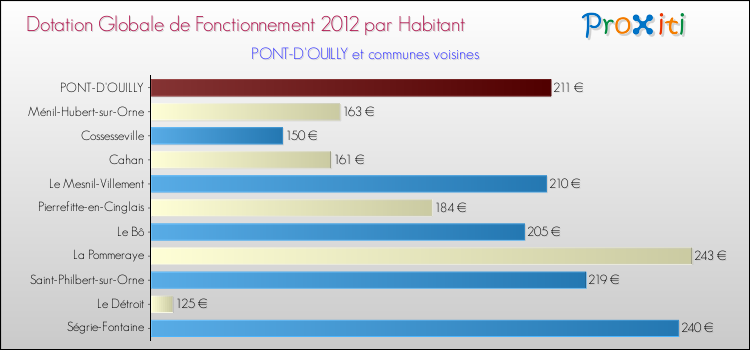 Montant des dotations globales de fonctionnement DGF par Habitant pour PONT-D'OUILLY et les communes proches Comparaison des des dotations globales de fonctionnement DGF par habitant pour PONT-D'OUILLY et les communes voisines