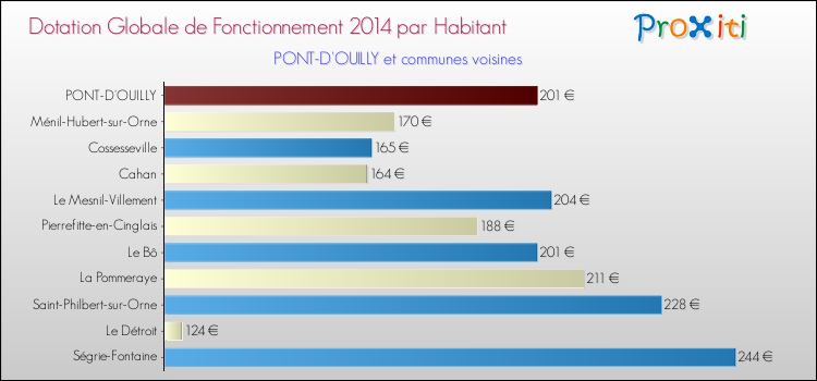 Montant des dotations globales de fonctionnement DGF par Habitant pour PONT-D'OUILLY et les communes proches en 2014. Comparaison des des dotations globales de fonctionnement DGF par habitant pour PONT-D'OUILLY et les communes voisines en 2014.