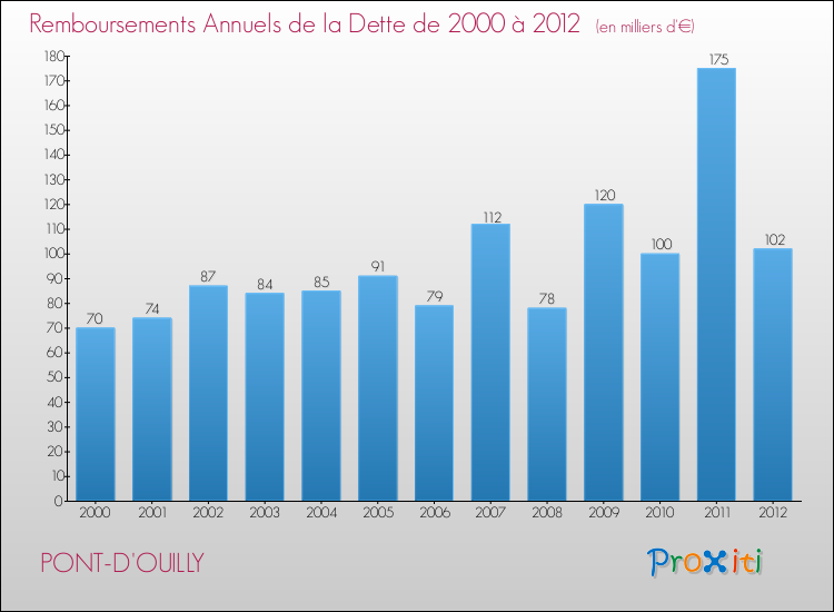 Evolution de l'annuité de la dette pour la commune de PONT-D'OUILLY de 2000 à 2012 Annuités de la dette pour PONT-D'OUILLY de 2000 à 2012