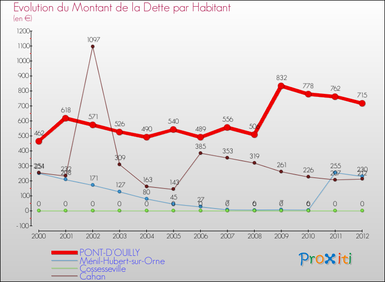 Evolution de la dette par habitant pour la commune de PONT-D'OUILLY et les communes proches de 2000 à 2012 Comparaison de la dette par habitant pour PONT-D'OUILLY et les communes voisines de 2000 à 2012