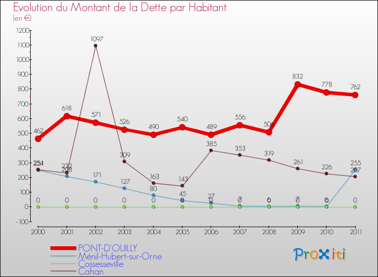Evolution de la dette par habitant pour la commune de PONT-D'OUILLY et les communes proches Comparaison de la dette par habitant pour PONT-D'OUILLY et les communes voisines
