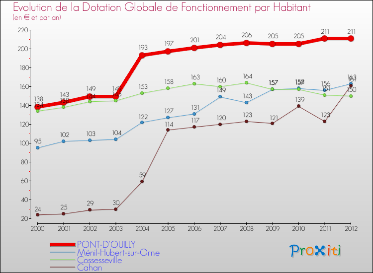 Evolution et montant de la dotation globale de fonctionnement par Habitant pour PONT-D'OUILLY et les communes proches Comparaison des dotations globales de fonctionnement par habitant pour PONT-D'OUILLY et les communes voisines