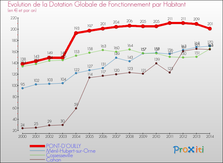 Evolution et montant de la dotation globale de fonctionnement par Habitant pour PONT-D'OUILLY et les communes proches de 2000 à 2014. Comparaison des dotations globales de fonctionnement par habitant pour PONT-D'OUILLY et les communes voisines de 2000 à 2014.
