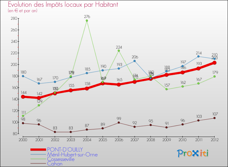 Evolution et montant des impôts locaux par Habitant pour PONT-D'OUILLY et les communes proches Comparaison des impôts locaux par habitant pour PONT-D'OUILLY et les communes voisines