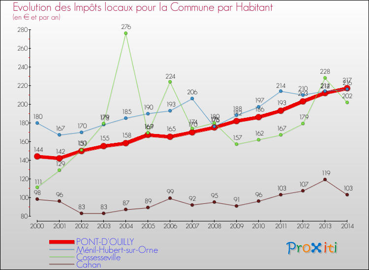Evolution et montant des impôts locaux par Habitant pour PONT-D'OUILLY et les communes proches de 2000 à 2014 Comparaison des impôts locaux par habitant pour PONT-D'OUILLY et les communes voisines de 2000 à 2014