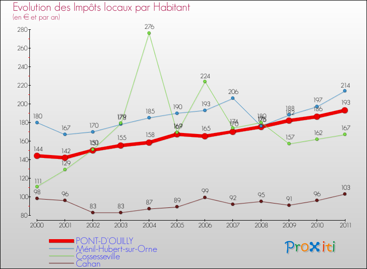 Evolution et montant des impôts locaux par Habitant pour PONT-D'OUILLY et les communes proches Comparaison des impôts locaux par habitant pour PONT-D'OUILLY et les communes voisines