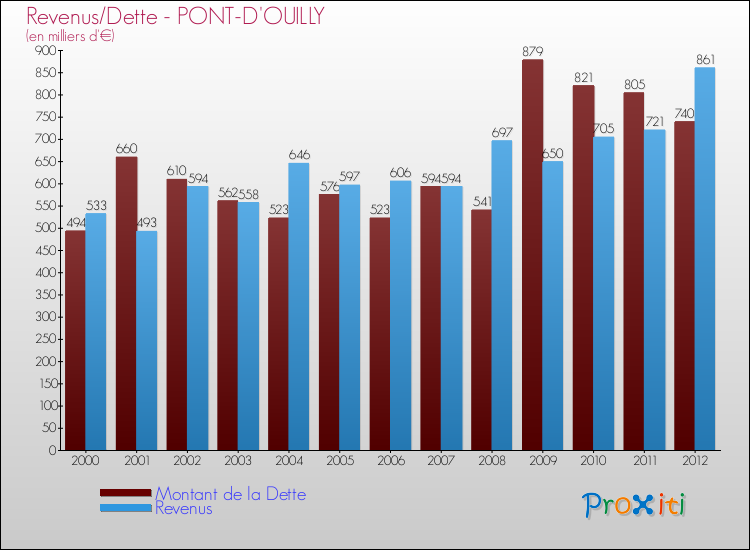 Evolution comparée de la dette et des revenus pour la commune de PONT-D'OUILLY de 2000 à 2012 Comparaison de la dette et des revenus pour PONT-D'OUILLY de 2000 à 2012