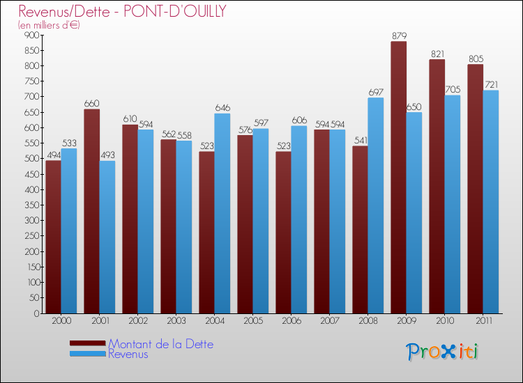 Evolution comparée de la dette et des revenus pour la commune de PONT-D'OUILLY de 2000 à 2011 Comparaison de la dette et des revenus pour PONT-D'OUILLY de 2000 à 2011