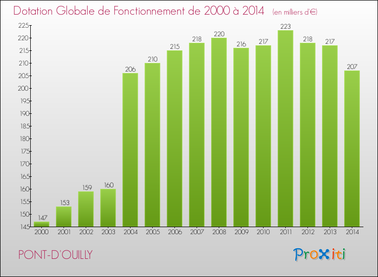 Evolution du montant de la Dotation Globale de Fonctionnement pour la commune de PONT-D'OUILLY de 2000 à 2014 Evolution du montant de la Dotation Globale de Fonctionnement pour PONT-D'OUILLY de 2000 à 2014